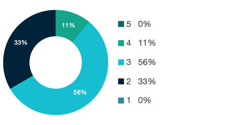 Donut chart showing field of research (FoR) rating distribution by percentages for 1202 Building - the raw counts for the distribution of the ratings for this FoR are shown in the overview table above.