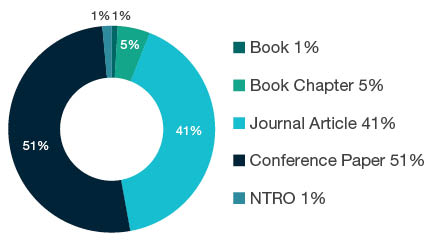 Donut chart showing reseach output types for 1202 Building - Book 1%, Book Chapter 5%, Journal Article 41%, Conference Paper 51%, NTRO 1%.
