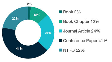 Donut chart showing reseach output types for 1203 Design Practice and Management - Book 2%, Book Chapter 12%, Journal Article 24%, Conference Paper 41%, NTRO 22%.