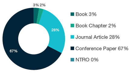 Donut chart showing reseach output types for 1204 Engineering Design - Book 3%, Book Chapter 2%, Journal Article 28%, Conference Paper 67%, NTRO 0%.