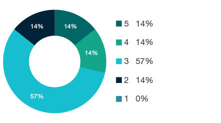 Donut chart showing field of research (FoR) rating distribution by percentages for 1205 Urban and Regional Planning - the raw counts for the distribution of the ratings for this FoR are shown in the overview table above.