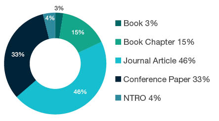 Donut chart showing reseach output types for 1205 Urban and Regional Planning - Book 3%, Book Chapter 15%, Journal Article 46%, Conference Paper 33%, NTRO 4%.