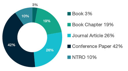 Donut chart showing reseach output types for 1299 Other Built Environment and Design Book 3%, Book Chapter 19%, Journal Article 26%, Conference Paper 42%, NTRO 10%.