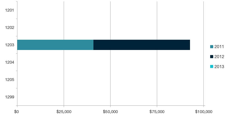Stacked bar chart showing research commercialisation income by year for 2011, 2012, and 2013 for each four-digit code in Built Environment and Design - 1201, 1202, 1203, 1204, 1205 and 1299. Full details are outlined in the following table.