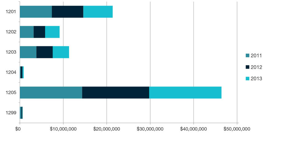 Stacked bar chart showing total research income for all HERDC income categories by year for 2011, 2012, and 2013 for each four-digit code in Built Environment and Design - 1201, 1202, 1203, 1204, 1205 and 1299. Full details are outlined in the following table.