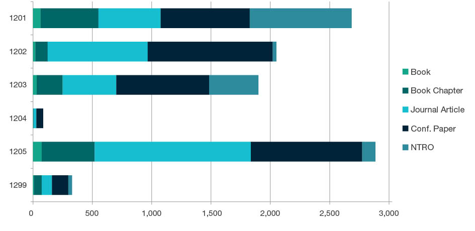 Stacked bar chart showing research outputs submitted by type for each four-digit code in Built Environment and Design - 1201, 1202, 1203, 1204, 1205 and 1299. Full details are outlined in the following table.