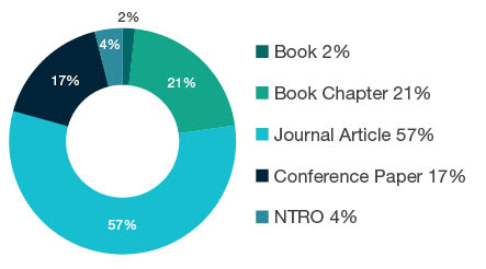 Donut chart showing reseach output types for 1301 Education Systems - Book 2%, Book Chapter 21%, Journal Article 57%, Conference Paper 17%, NTRO 4%.