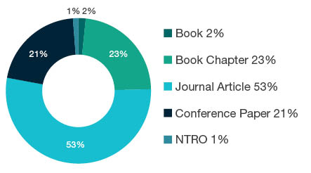 Donut chart showing reseach output types for 1302 Curriculum and Pedagogy - Book 2%, Book Chapter 23%, Journal Article 53%, Conference Paper 21%, NTRO 1%.