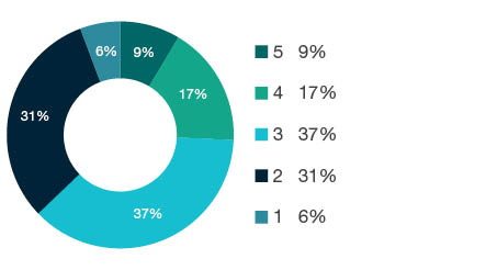 Donut chart showing field of research (FoR) rating distribution by percentages for 1303 Specialist Studies In Education - the raw counts for the distribution of the ratings for this FoR are shown in the overview table above.