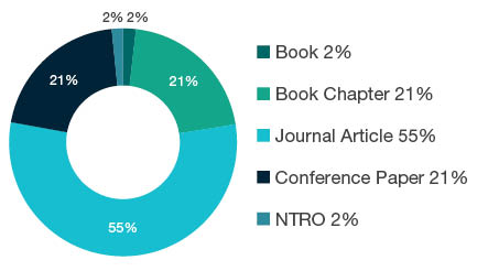 Donut chart showing reseach output types for 1303 Specialist Studies In Education - Book 2%, Book Chapter 21%, Journal Article 55%, Conference Paper 21%, NTRO 2%.