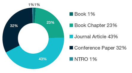 Donut chart showing reseach output types for 1399 Other Education - Book 1%, Book Chapter 23%, Journal Article 43%, Conference Paper 32%, NTRO 1%.