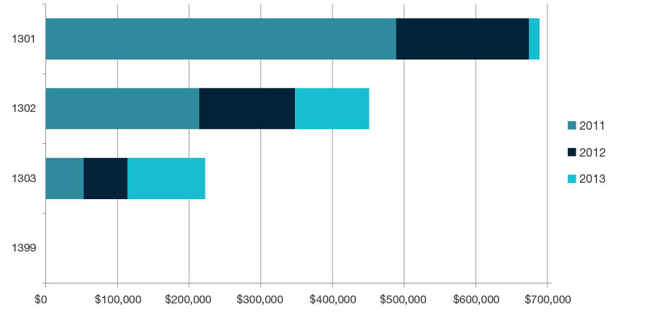 Stacked bar chart showing research commercialisation income by year for 2011, 2012, and 2013 for each four-digit code in Education - 1301, 1302, 1303 and 1399. Full details are outlined in the following table.