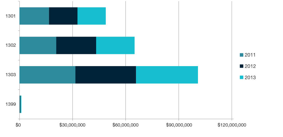 Stacked bar chart showing total research income for all HERDC income categories by year for 2011, 2012, and 2013 for each four-digit code in Education - 1301, 1302, 1303 and 1399. Full details are outlined in the following table.