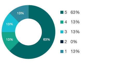 Donut chart showing field of research (FoR) rating distribution by percentages for 1401 Economic Theory - the raw counts for the distribution of the ratings for this FoR are shown in the overview table above.