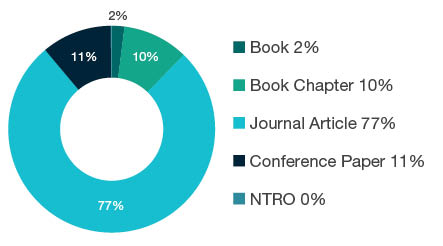 Donut chart showing reseach output types for 1401 Economic Theory - Book 2%, Book Chapter 10%, Journal Article 77%, Conference Paper 11%, NTRO 0%.