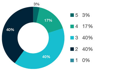 Donut chart showing field of research (FoR) rating distribution by percentages for 1402 Applied Economics - the raw counts for the distribution of the ratings for this FoR are shown in the overview table above.