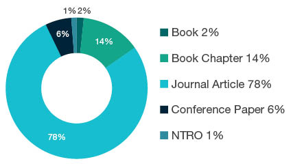 Donut chart showing reseach output types for 1402 Applied Economics - Book 2%, Book Chapter 14%, Journal Article 78%, Conference Paper 6%, NTRO 1%.