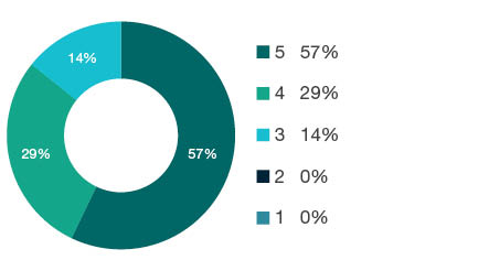 Donut chart showing field of research (FoR) rating distribution by percentages for 1403 Econometrics - the raw counts for the distribution of the ratings for this FoR are shown in the overview table above.