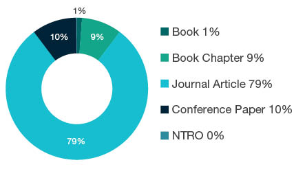 Donut chart showing reseach output types for 1403 Econometrics - Book 1%, Book Chapter 9%, Journal Article 79%, Conference Paper 10%, NTRO 0%.