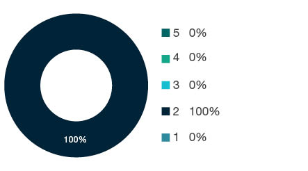Donut chart showing field of research (FoR) rating distribution by percentages for 1499 Other Economics - the raw counts for the distribution of the ratings for this FoR are shown in the overview table above.
