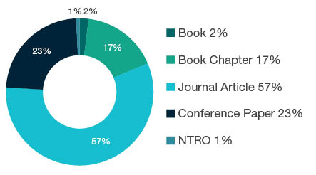 Donut chart showing reseach output types for 1499 Other Economics - Book 2%, Book Chapter 17%, Journal Article 57%, Conference Paper 23%, NTRO 1%.