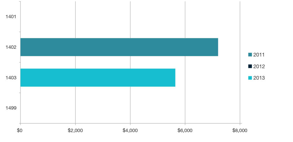 Stacked bar chart showing research commercialisation income by year for 2011, 2012, and 2013 for each four-digit code in Economics - 1401, 1402, 1403 and 1499. Full details are outlined in the following table.