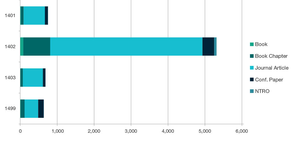 Stacked bar chart showing research outputs submitted by type for each four-digit code in Economics - 1401, 1402, 1403 and 1499. Full details are outlined in the following table.