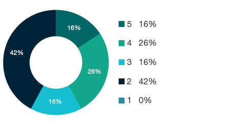 Donut chart showing field of research (FoR) rating distribution by percentages for 1501 Accounting, Auditing and Accountability - the raw counts for the distribution of the ratings for this FoR are shown in the overview table above.