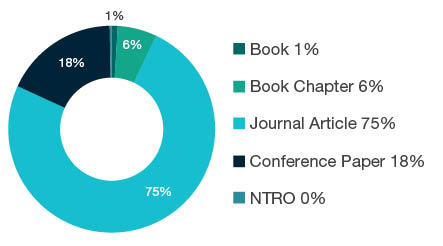 Donut chart showing reseach output types for 1501 Accounting, Auditing and Accountability - Book 1%, Book Chapter 6%, Journal Article 75%, Conference Paper 18%, NTRO 0%.