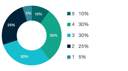 Donut chart showing field of research (FoR) rating distribution by percentages for 1502 Banking, Finance and Investment - the raw counts for the distribution of the ratings for this FoR are shown in the overview table above.
