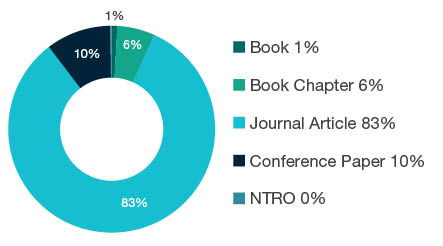 Donut chart showing reseach output types for 1502 Banking, Finance and Investment - Book 1%, Book Chapter 6%, Journal Article 83%, Conference Paper 10%, NTRO 0%.
