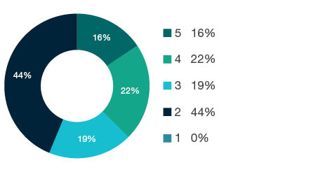Donut chart showing field of research (FoR) rating distribution by percentages for 1503 Business and Management - the raw counts for the distribution of the ratings for this FoR are shown in the overview table above.