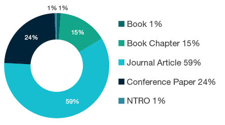 Donut chart showing reseach output types for 1503 Business and Management - Book 1%, Book Chapter 15%, Journal Article 59%, Conference Paper 24%, NTRO 1%.