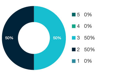 Donut chart showing field of research (FoR) rating distribution by percentages for 1504 Commercial Services - the raw counts for the distribution of the ratings for this FoR are shown in the overview table above.