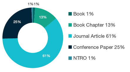 Donut chart showing reseach output types for 1504 Commercial Services - Book 1%, Book Chapter 13%, Journal Article 61%, Conference Paper 25%, NTRO 1%.