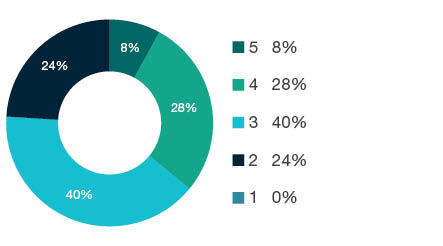 Donut chart showing field of research (FoR) rating distribution by percentages for 1505 Marketing - the raw counts for the distribution of the ratings for this FoR are shown in the overview table above.