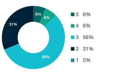 Donut chart showing field of research (FoR) rating distribution by percentages for 1506 Tourism - the raw counts for the distribution of the ratings for this FoR are shown in the overview table above.
