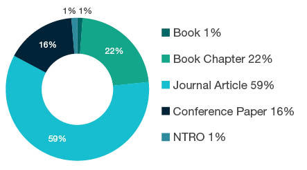 Donut chart showing reseach output types for 1506 Tourism - Book 1%, Book Chapter 22%, Journal Article 59%, Conference Paper 16%, NTRO 1%.