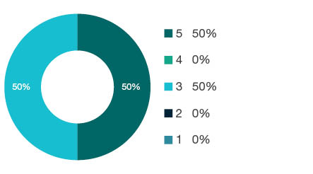 Donut chart showing field of research (FoR) rating distribution by percentages for 1507 Transportation and Freight Services - the raw counts for the distribution of the ratings for this FoR are shown in the overview table above.