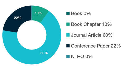Donut chart showing reseach output types for 1507 Transportation and Freight Services - Book 0%, Book Chapter 10%, Journal Article 68%, Conference Paper 22%, NTRO 0%.