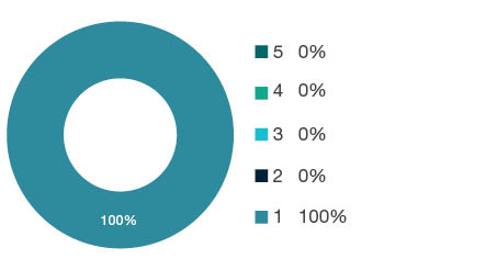 Donut chart showing field of research (FoR) rating distribution by percentages for 1599 Other Commerce, Management, Tourism and Services - the raw counts for the distribution of the ratings for this FoR are shown in the overview table above.