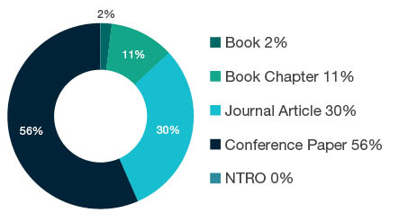 Donut chart showing reseach output types for 1599 Other Commerce, Management, Tourism and Services - Book 2%, Book Chapter 11%, Journal Article 30%, Conference Paper 56%, NTRO 0%.