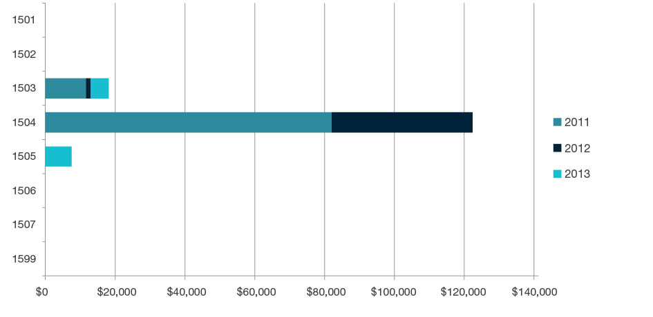 Stacked bar chart showing research commercialisation income by year for 2011, 2012, and 2013 for each four-digit code in Commerce, Management, Tourism and Services - 1501, 1502, 1503, 1504, 1505, 1506, 1507 and 1599. Full details are outlined in the following table.