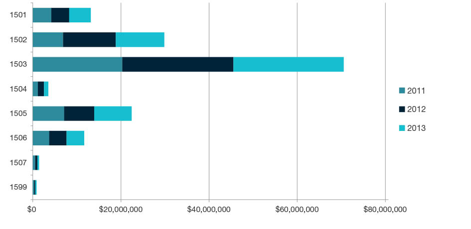 Stacked bar chart showing total research income for all HERDC income categories by year for 2011, 2012, and 2013 for each four-digit code in Commerce, Management, Tourism and Services - 1501, 1502, 1503, 1504, 1505, 1506, 1507 and 1599. Full details are outlined in the following table.