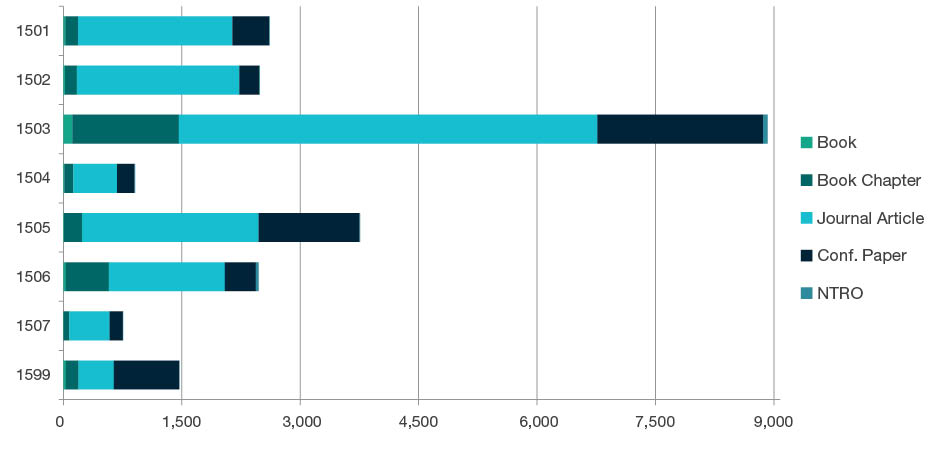 Stacked bar chart showing research outputs submitted by type for each four-digit code in Commerce, Management, Tourism and Services - 1501, 1502, 1503, 1504, 1505, 1506, 1507 and 1599. Full details are outlined in the following table.