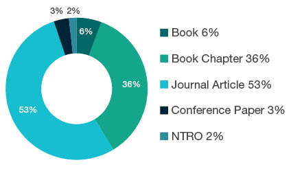 Donut chart showing reseach output types for 1601 Anthropology - Book 6%, Book Chapter 36%, Journal Article 53%, Conference Paper 3%, NTRO 2%.
