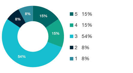 Donut chart showing field of research (FoR) rating distribution by percentages for 1602 Criminology - the raw counts for the distribution of the ratings for this FoR are shown in the overview table above.