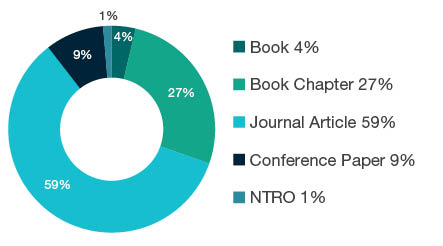 Donut chart showing reseach output types for 1602 Criminology - Book 4%, Book Chapter 27%, Journal Article 59%, Conference Paper 9%, NTRO 1%.