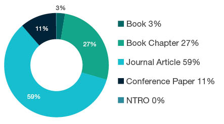 Donut chart showing reseach output types for 1603 Demography - Book 3%, Book Chapter 27%, Journal Article 59%, Conference Paper 11%, NTRO 0%.