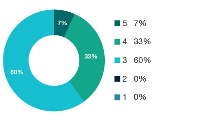 Donut chart showing field of research (FoR) rating distribution by percentages for 1604 Human Geography - the raw counts for the distribution of the ratings for this FoR are shown in the overview table above.